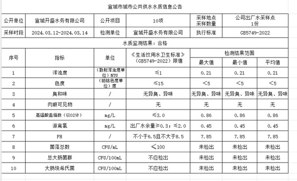 2024年3月14日出厂水水质.png